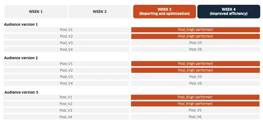 LinkedIn split testing