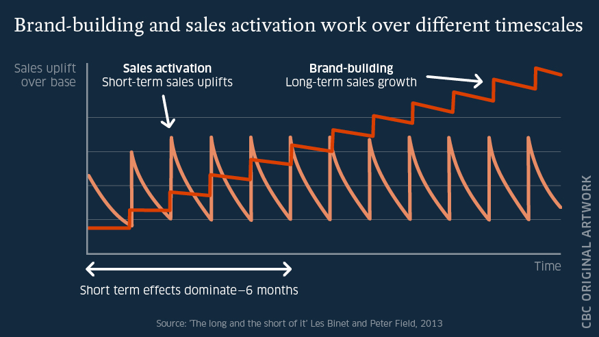 Brand-building and sales activation work over different timescales