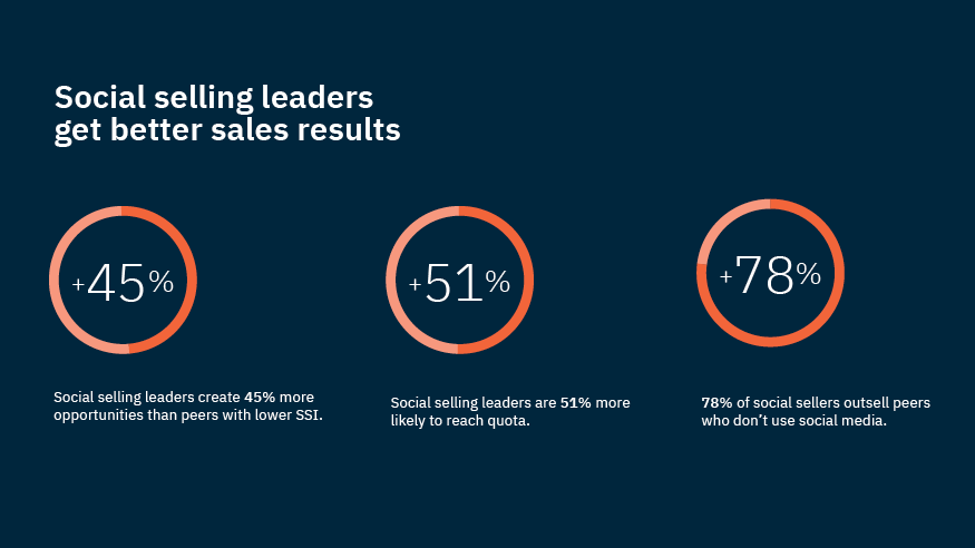 Social selling leaders get better at sales