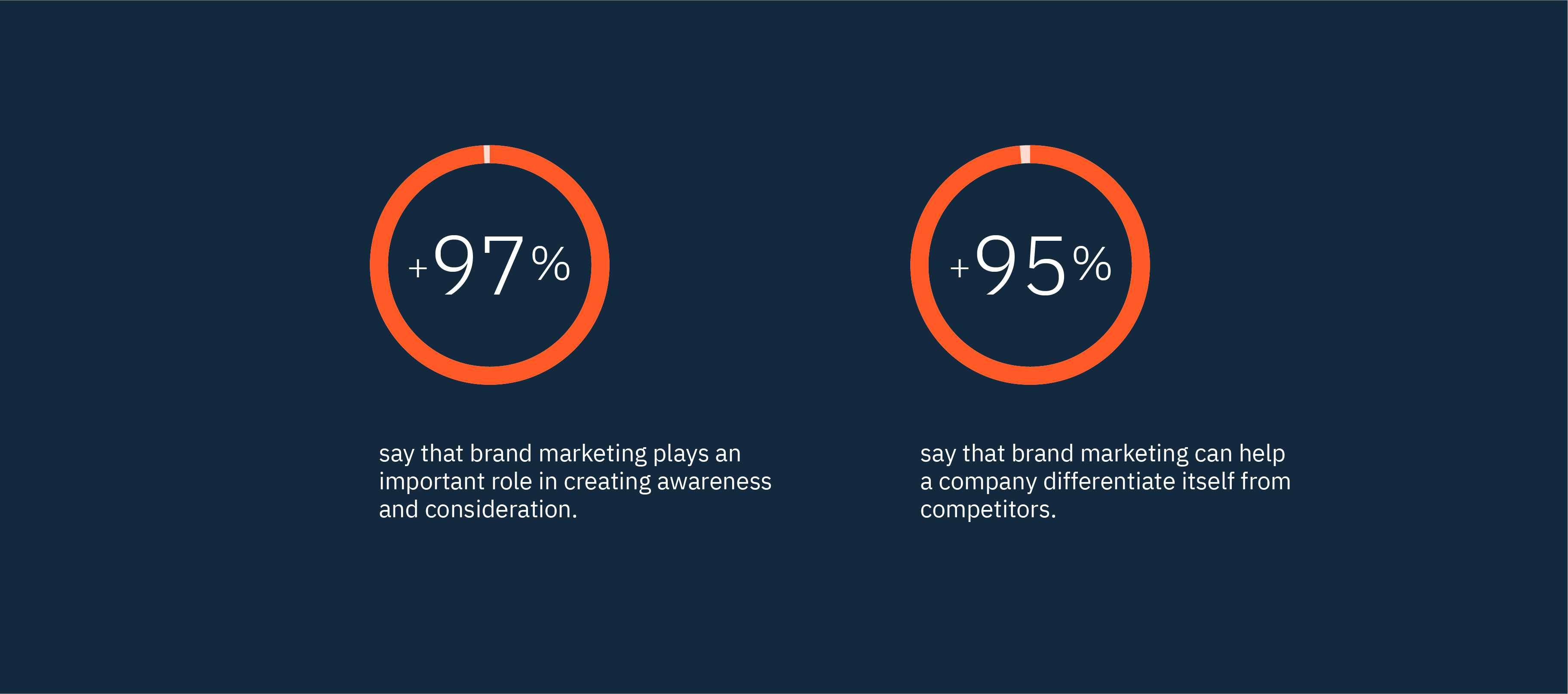 Is the ‘60/40 brand-sales formula’ still relevant for B2B growth? | CBC | Cross-Border Communications | Leading international B2B branding and marketing agency