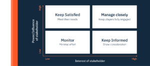 Stakeholder mapping - Power/interest matrix