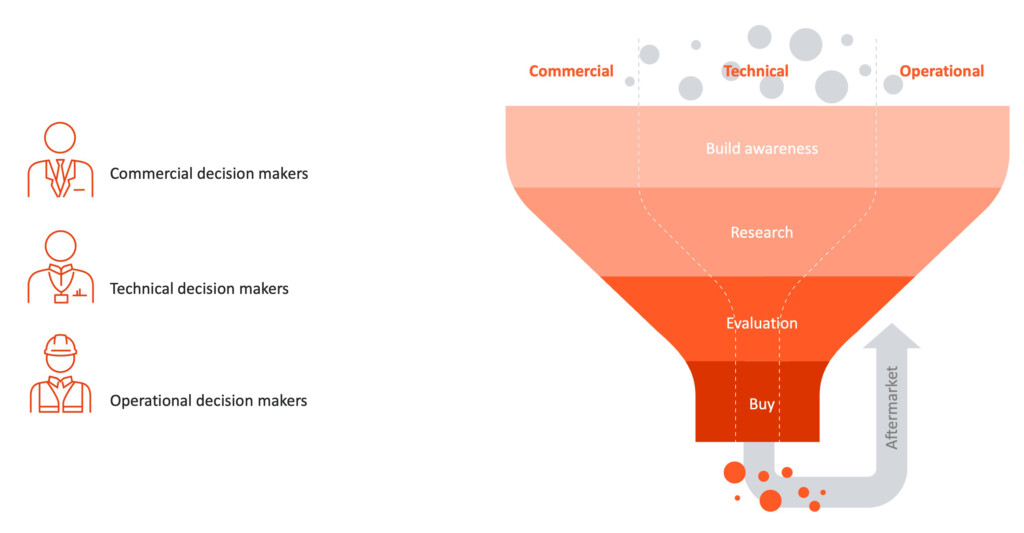 B2B buying centre stakeholders and the B2B buying journey