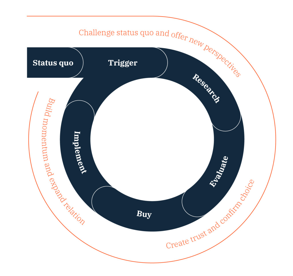 B2B buying journey model and stages